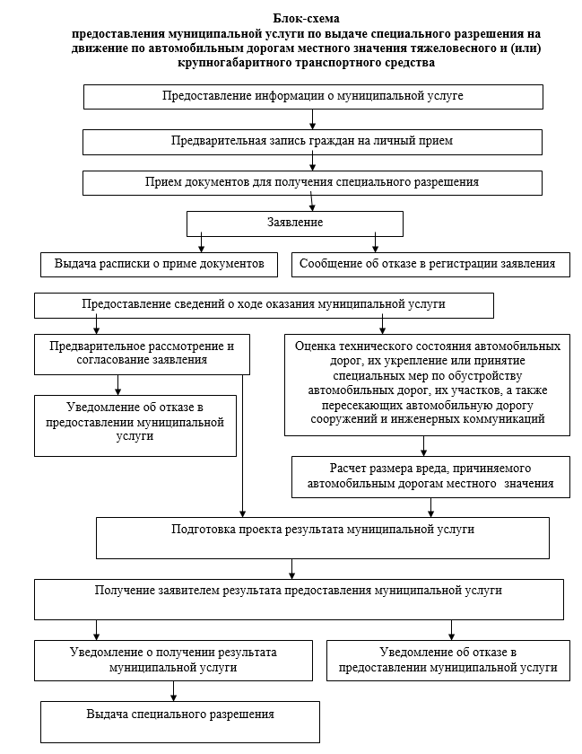 Блок схема исполнения государственной функции